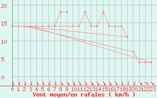 Courbe de la force du vent pour Kumlinge Kk