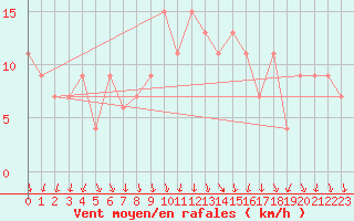 Courbe de la force du vent pour Pontevedra