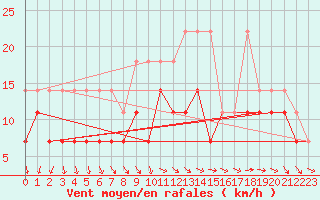 Courbe de la force du vent pour Angermuende