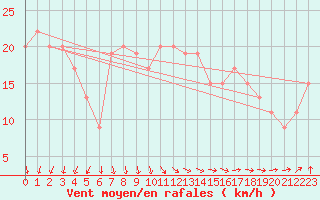 Courbe de la force du vent pour South Uist Range