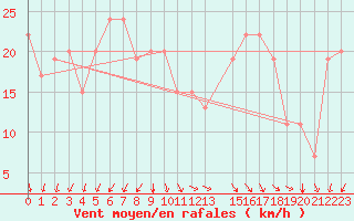 Courbe de la force du vent pour le bateau BATFR41