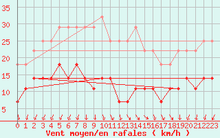 Courbe de la force du vent pour Semenicului Mountain Range