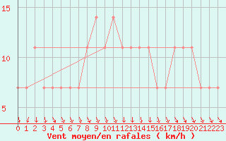 Courbe de la force du vent pour Mullingar