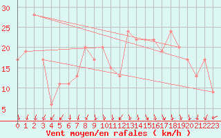 Courbe de la force du vent pour Toledo