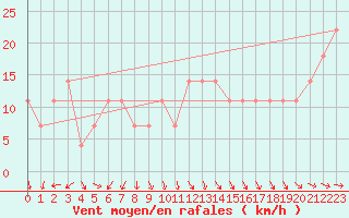 Courbe de la force du vent pour Strommingsbadan