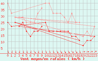 Courbe de la force du vent pour Kuusamo Rukatunturi