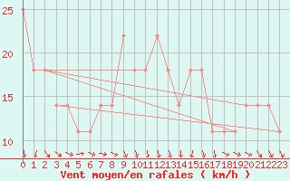 Courbe de la force du vent pour Wiener Neustadt