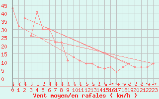 Courbe de la force du vent pour Paganella