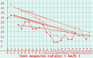 Courbe de la force du vent pour Gullholmen