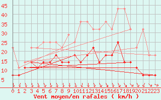 Courbe de la force du vent pour Bad Marienberg