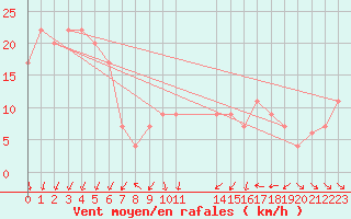 Courbe de la force du vent pour Saint Catherine