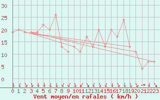 Courbe de la force du vent pour Navacerrada