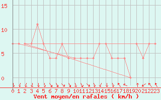 Courbe de la force du vent pour Feldkirch