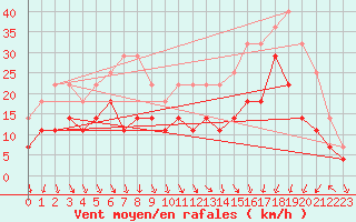 Courbe de la force du vent pour Vf. Omu