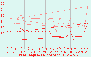 Courbe de la force du vent pour Gardelegen