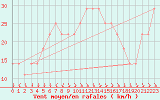 Courbe de la force du vent pour Kumlinge Kk