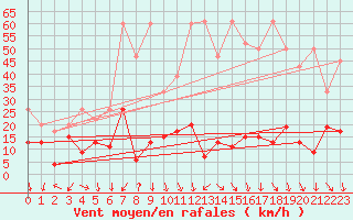 Courbe de la force du vent pour Cimetta