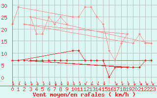 Courbe de la force du vent pour Vaestmarkum