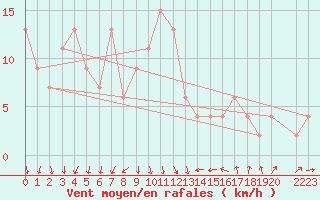 Courbe de la force du vent pour Kenley