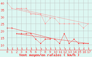 Courbe de la force du vent pour Harsfjarden