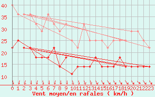 Courbe de la force du vent pour Terschelling Hoorn