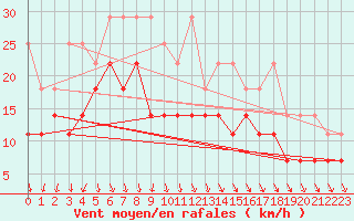 Courbe de la force du vent pour Meiningen