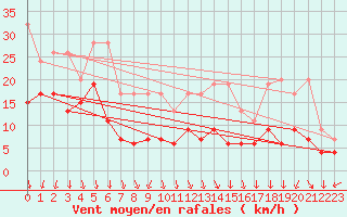 Courbe de la force du vent pour Piz Martegnas