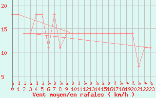 Courbe de la force du vent pour Lappeenranta Lepola