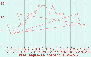 Courbe de la force du vent pour Wien Unterlaa