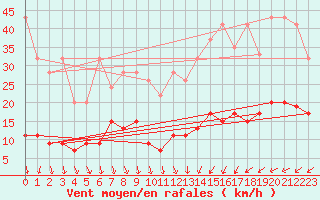 Courbe de la force du vent pour Napf (Sw)