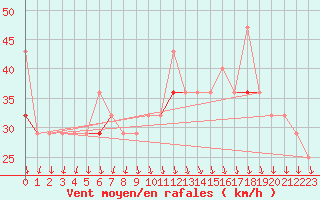 Courbe de la force du vent pour Utsira Fyr