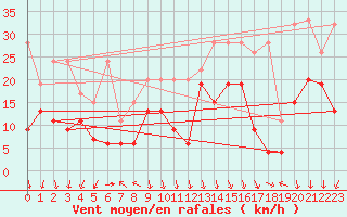 Courbe de la force du vent pour Valbella