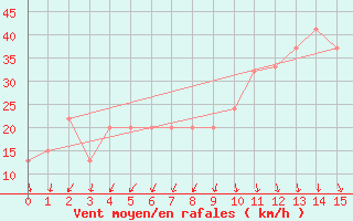 Courbe de la force du vent pour Bellambi Aws