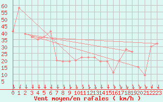 Courbe de la force du vent pour Monte Cimone