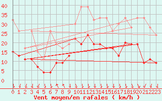 Courbe de la force du vent pour Valbella