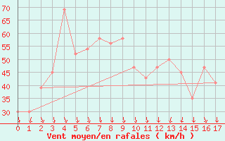 Courbe de la force du vent pour Maria Island