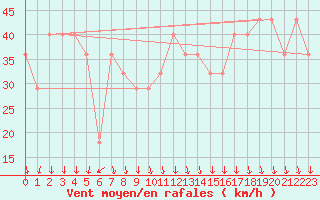 Courbe de la force du vent pour Rauma Kylmapihlaja