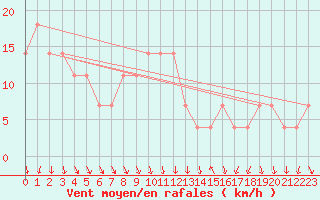 Courbe de la force du vent pour Achenkirch