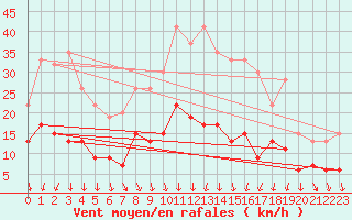 Courbe de la force du vent pour Nottingham Weather Centre