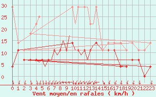 Courbe de la force du vent pour Diepholz