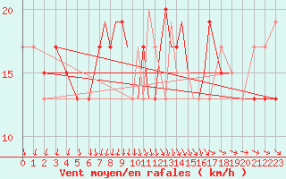 Courbe de la force du vent pour Scilly - Saint Mary