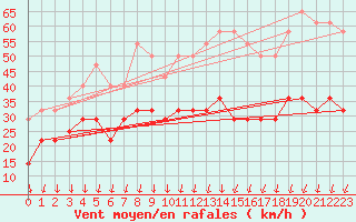 Courbe de la force du vent pour Sinnicolau Mare