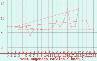 Courbe de la force du vent pour Valladolid