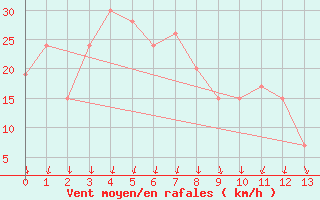 Courbe de la force du vent pour Monte Cimone