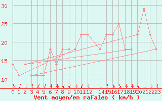 Courbe de la force du vent pour Lisbonne (Po)