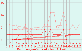Courbe de la force du vent pour Andeer