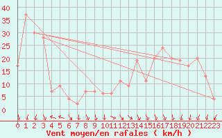 Courbe de la force du vent pour Toledo