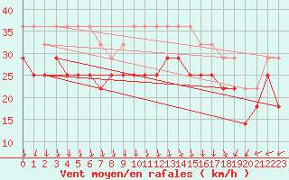 Courbe de la force du vent pour Kustavi Isokari