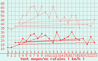 Courbe de la force du vent pour Les Diablerets