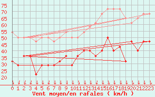 Courbe de la force du vent pour Zugspitze